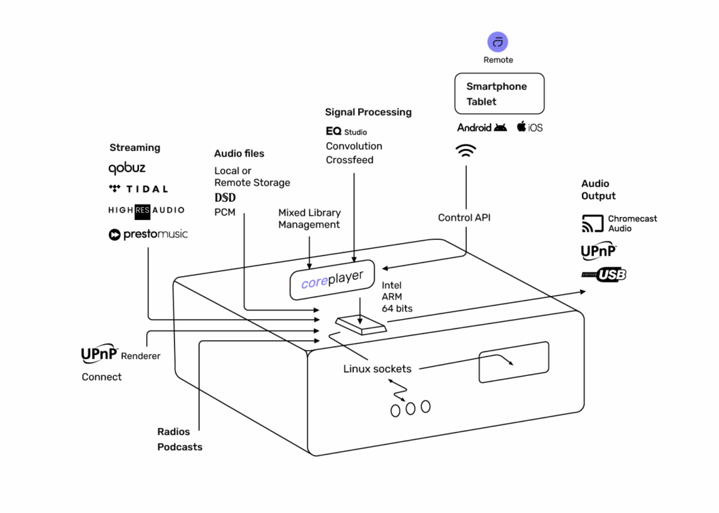 Schema Linux